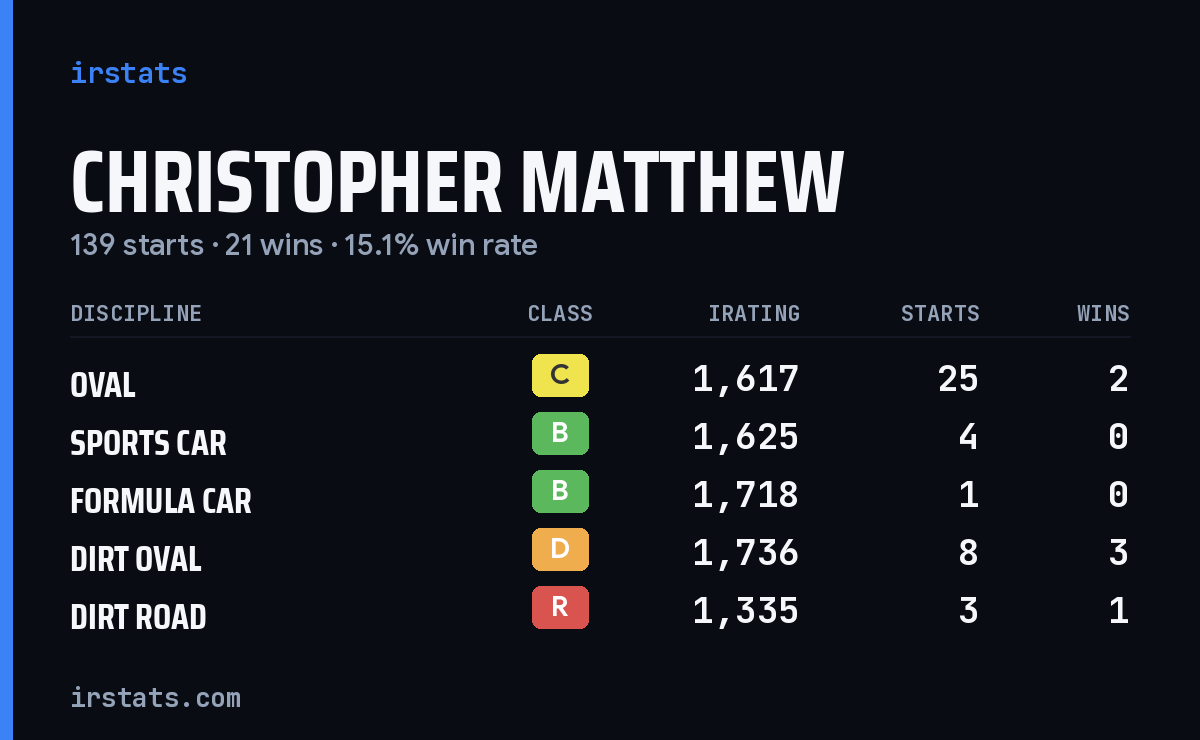 Christopher Matthew iRacing stats card