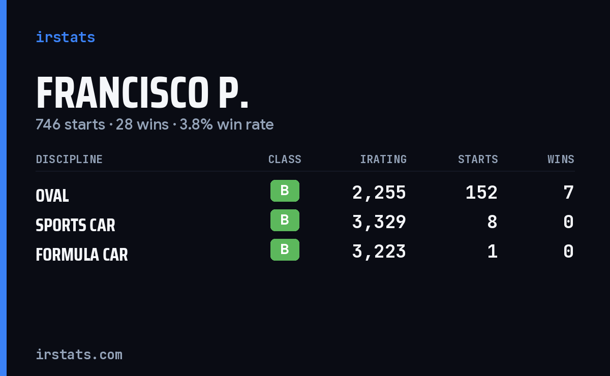 Loading... iRacing stats card