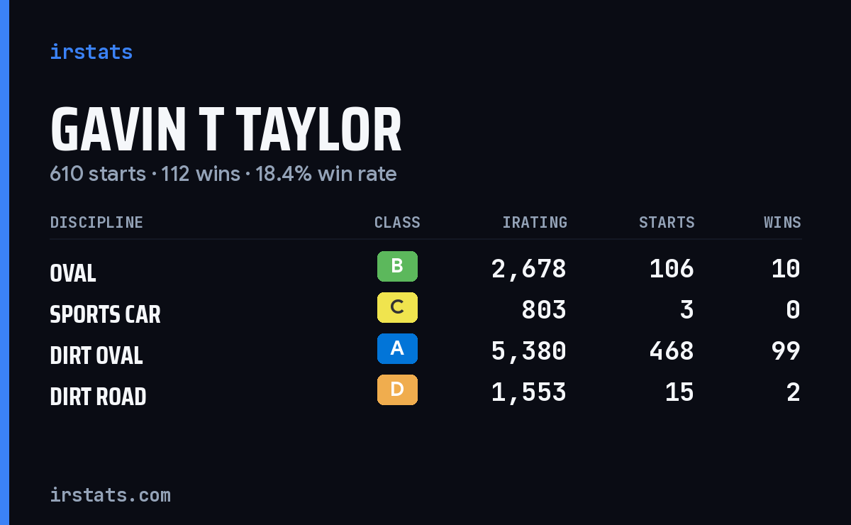 Gavin T Taylor iRacing stats card