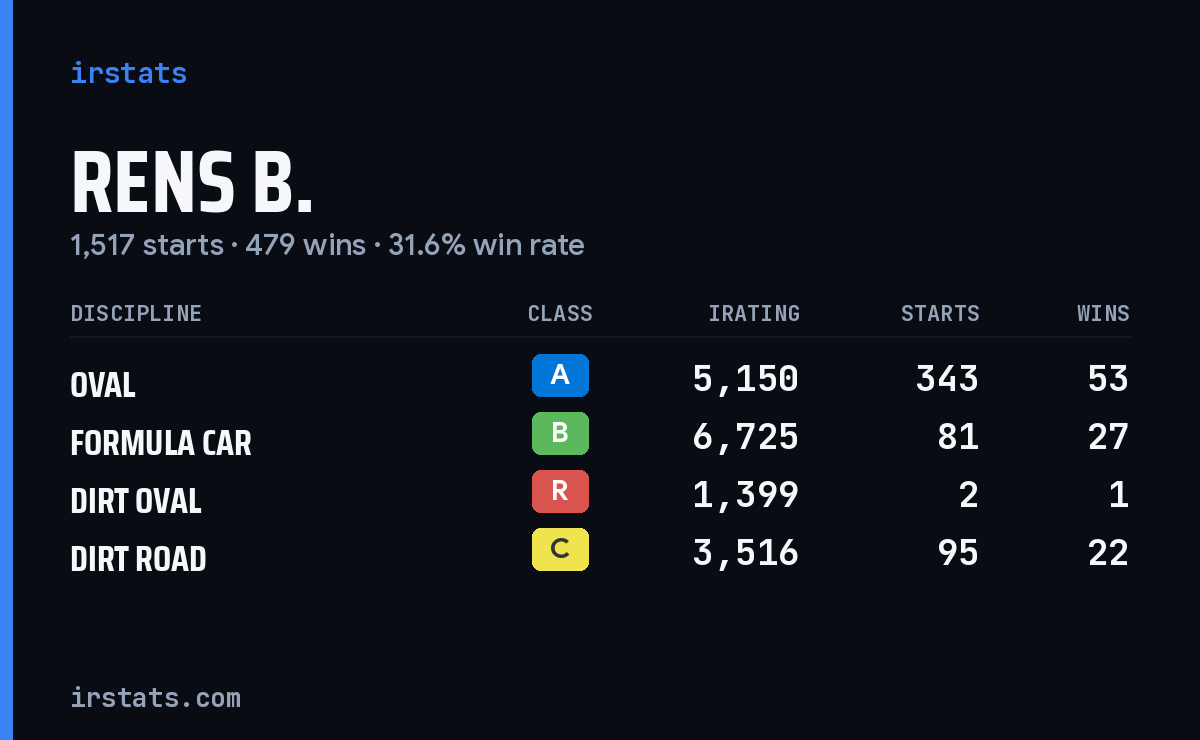 Loading... iRacing stats card