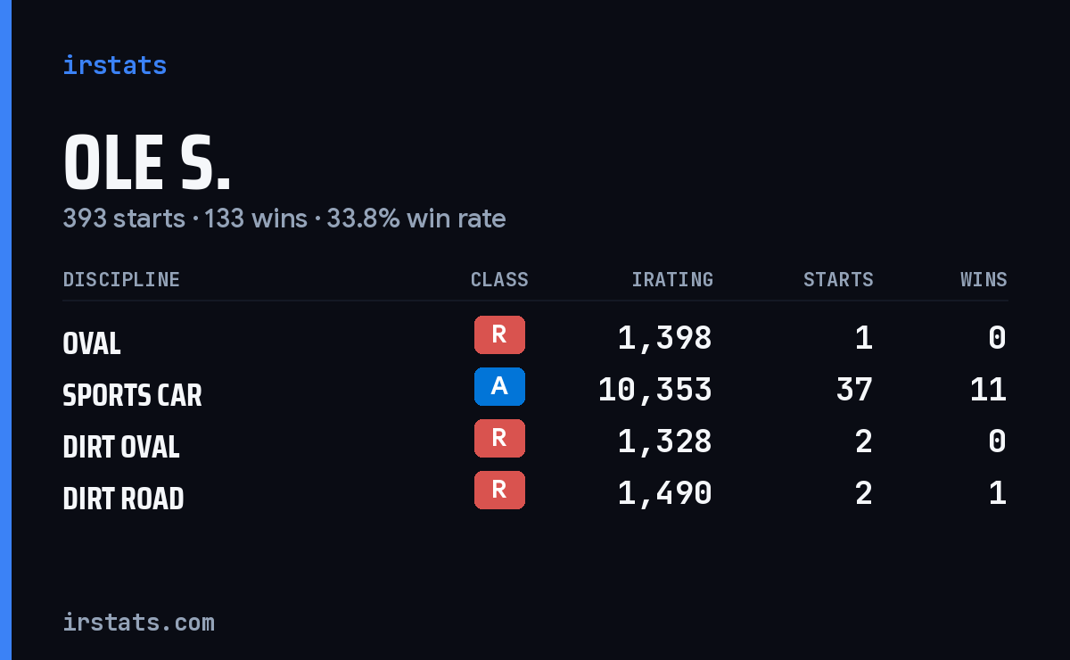 Ole S. iRacing stats card