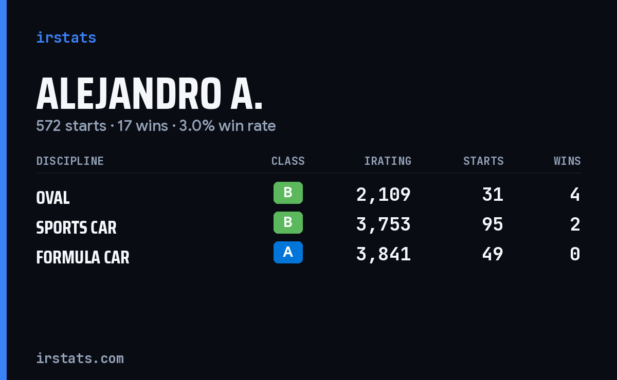 Alejandro A. iRacing stats card