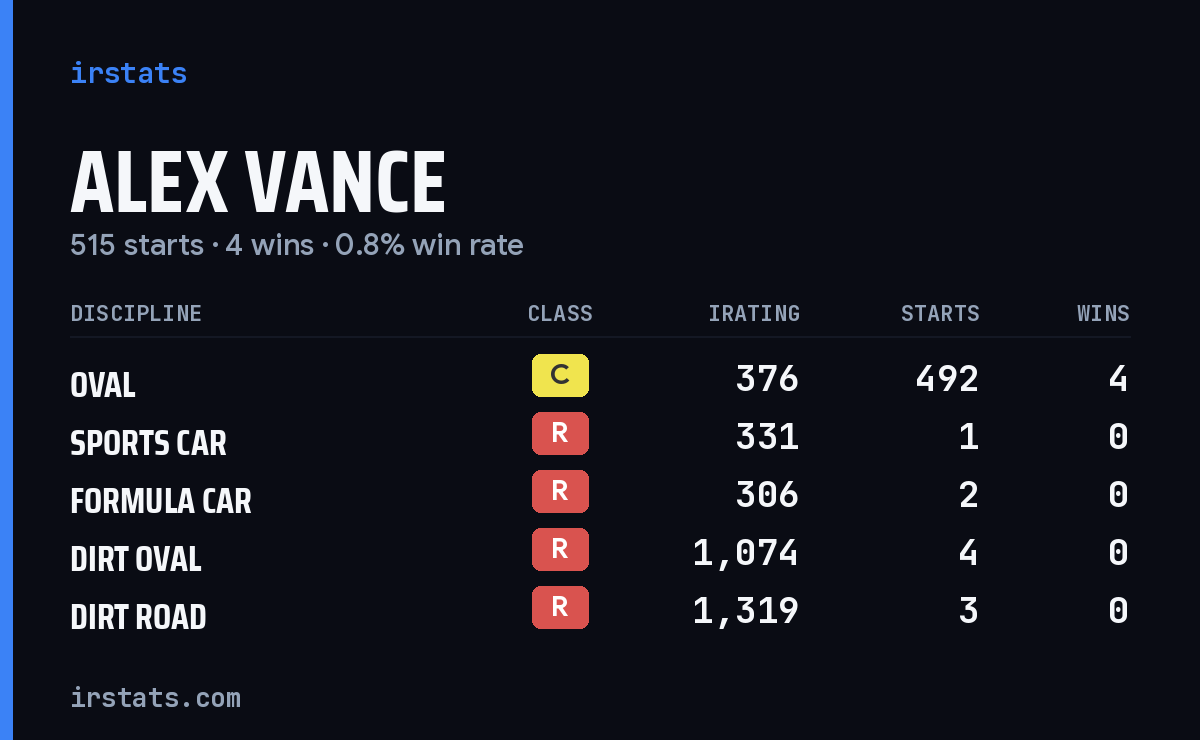 Loading... iRacing stats card