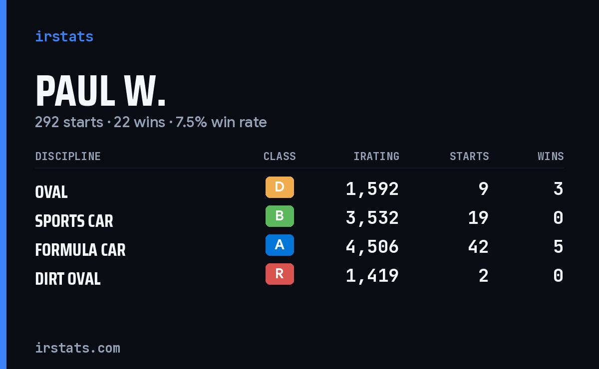 Paul W. iRacing stats card