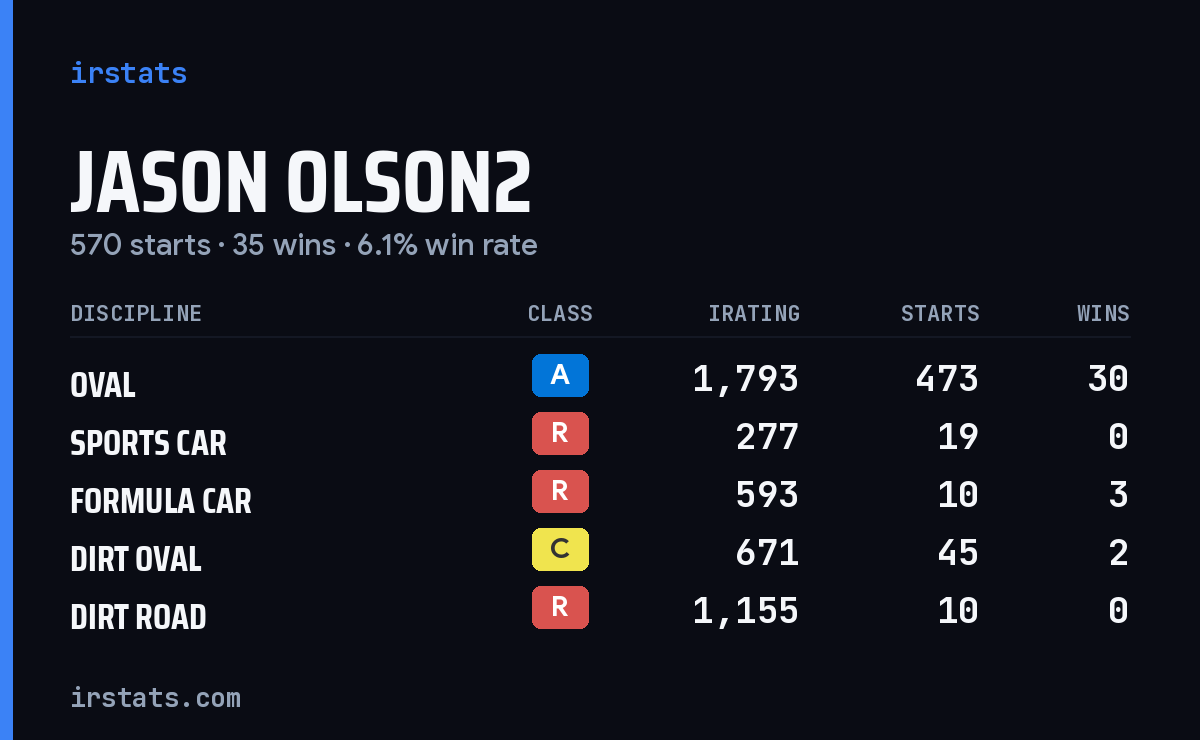 Loading... iRacing stats card