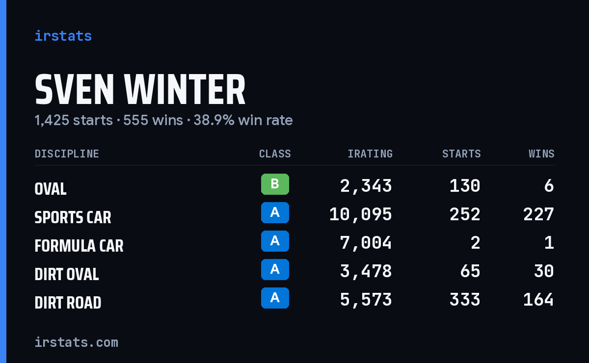 Loading... iRacing stats card