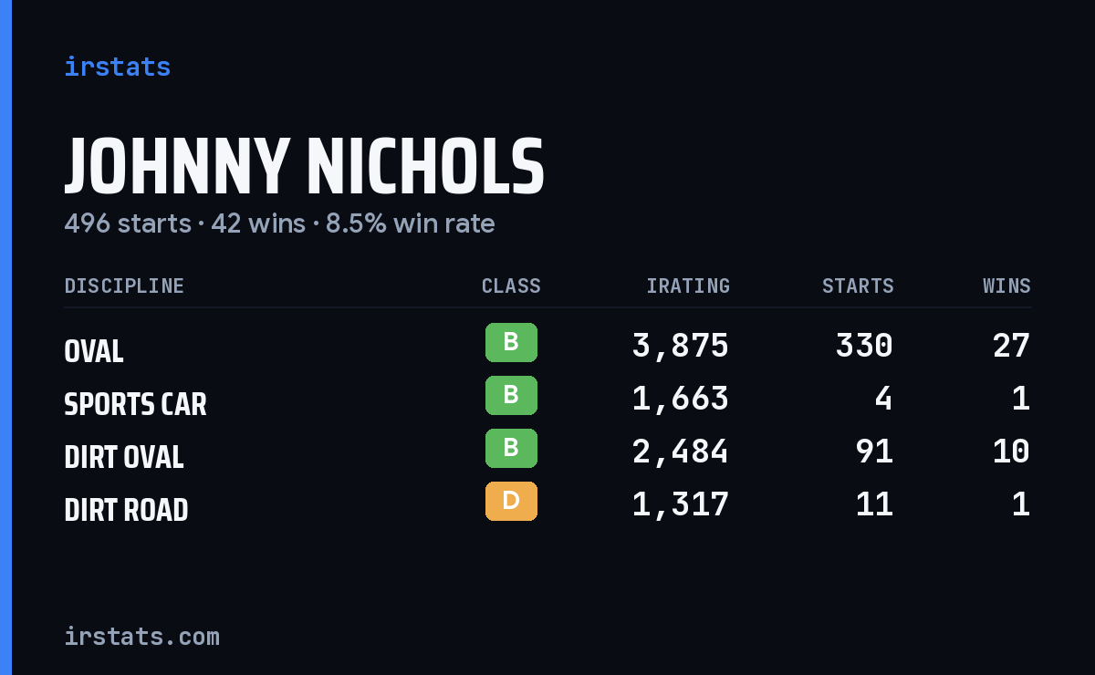 Loading... iRacing stats card