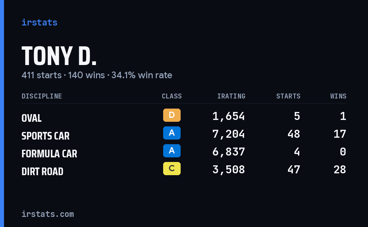 Loading... iRacing stats card
