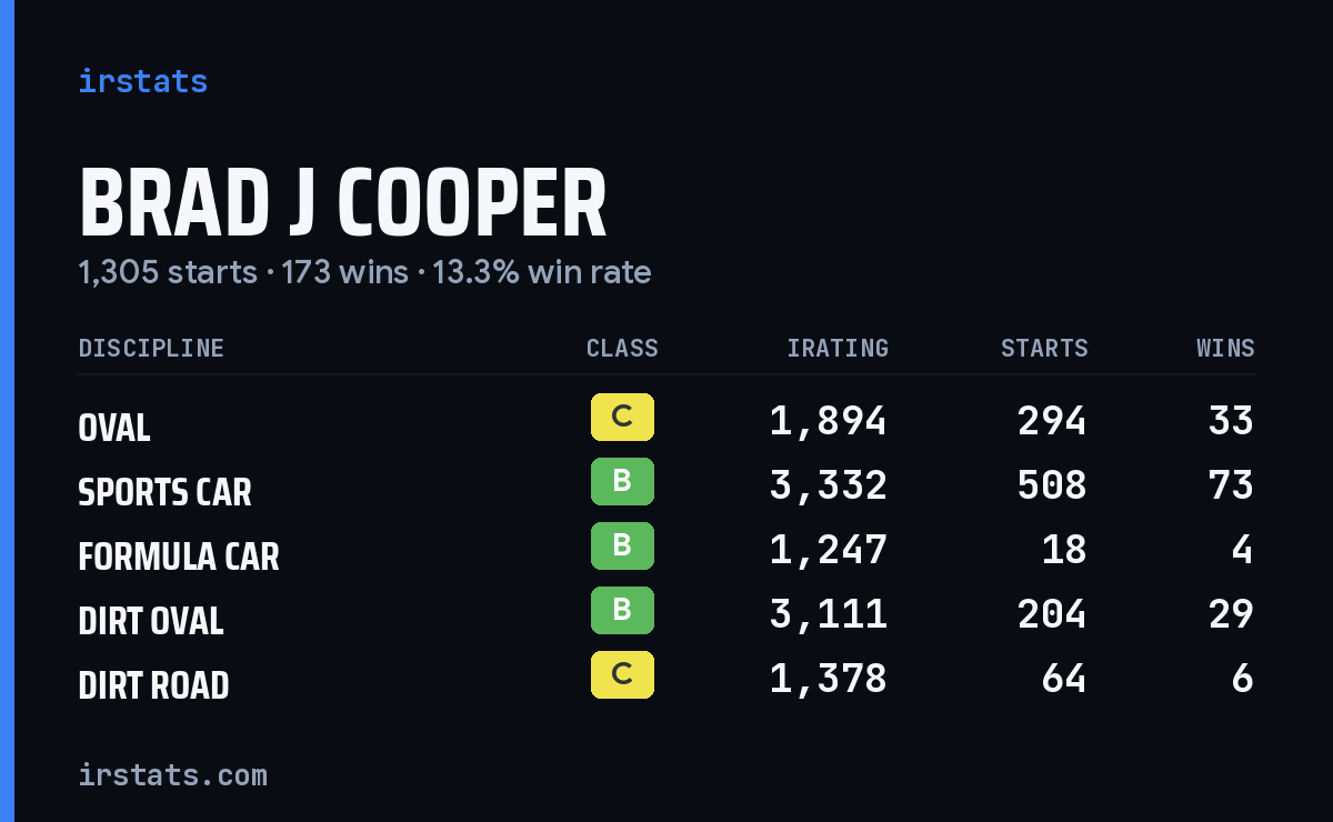 Loading... iRacing stats card