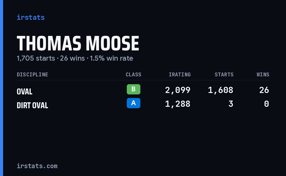 Thomas Moose iRacing stats card