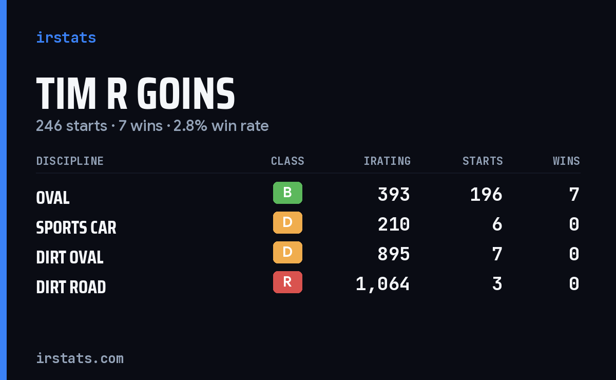 Loading... iRacing stats card