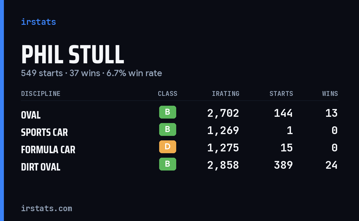 Loading... iRacing stats card