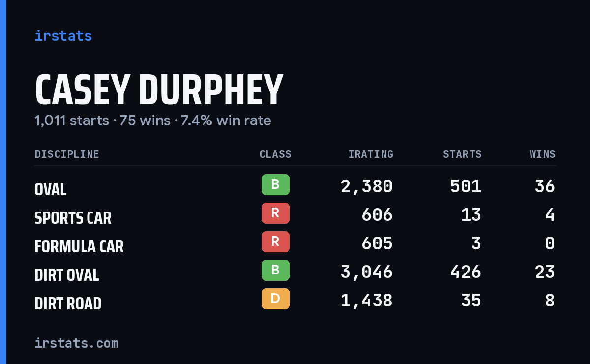 Casey Durphey iRacing stats card