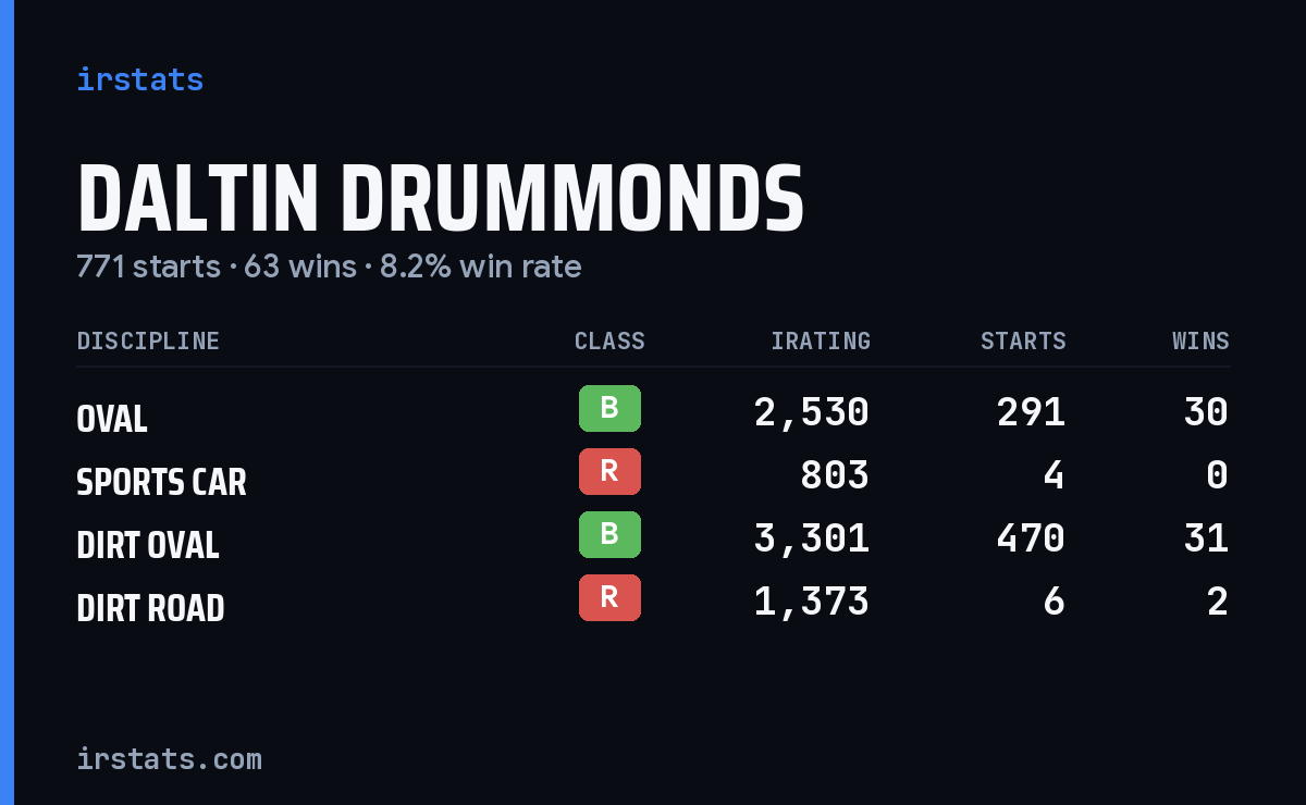 Daltin Drummonds iRacing stats card