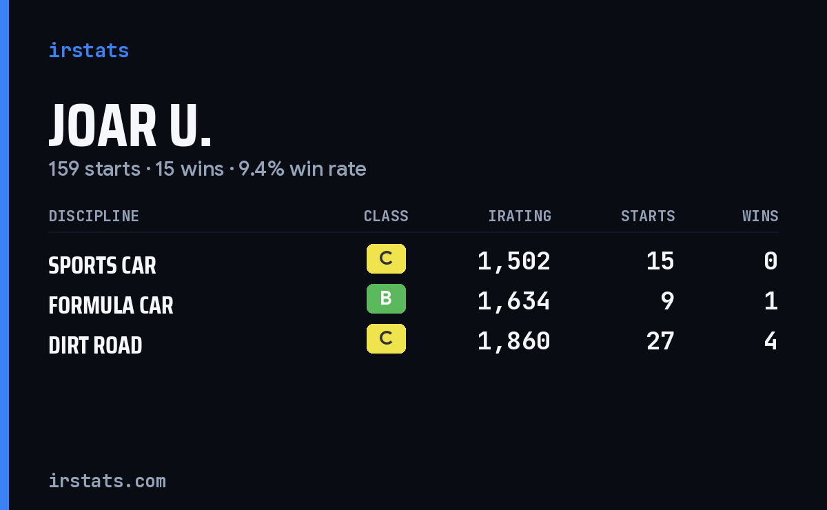 Loading... iRacing stats card