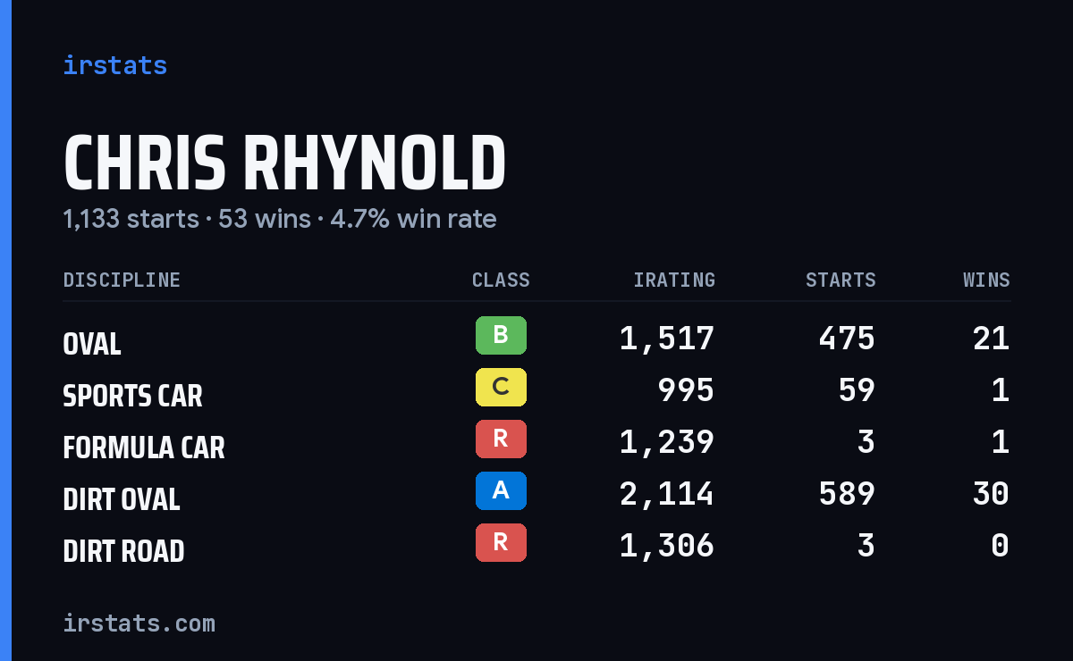 Chris Rhynold iRacing stats card