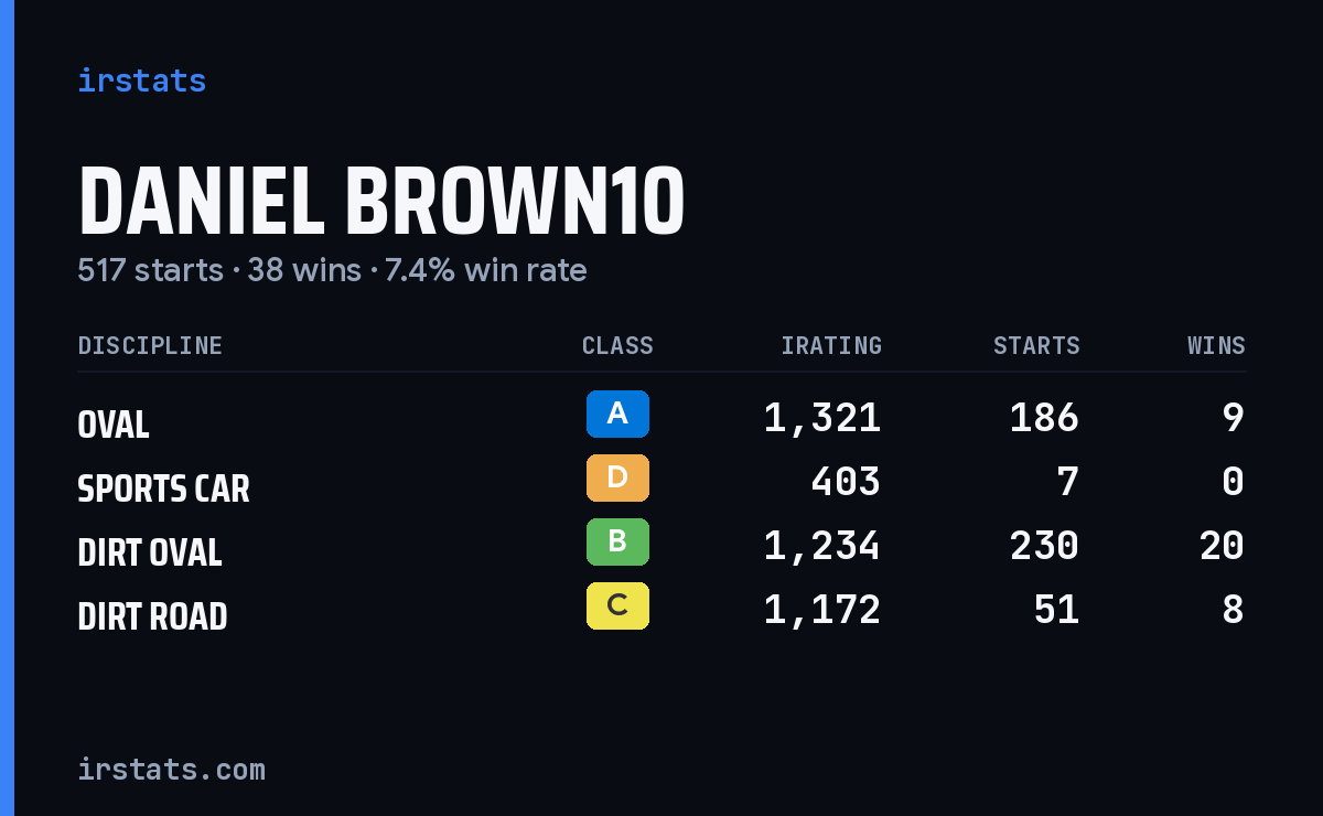 Loading... iRacing stats card