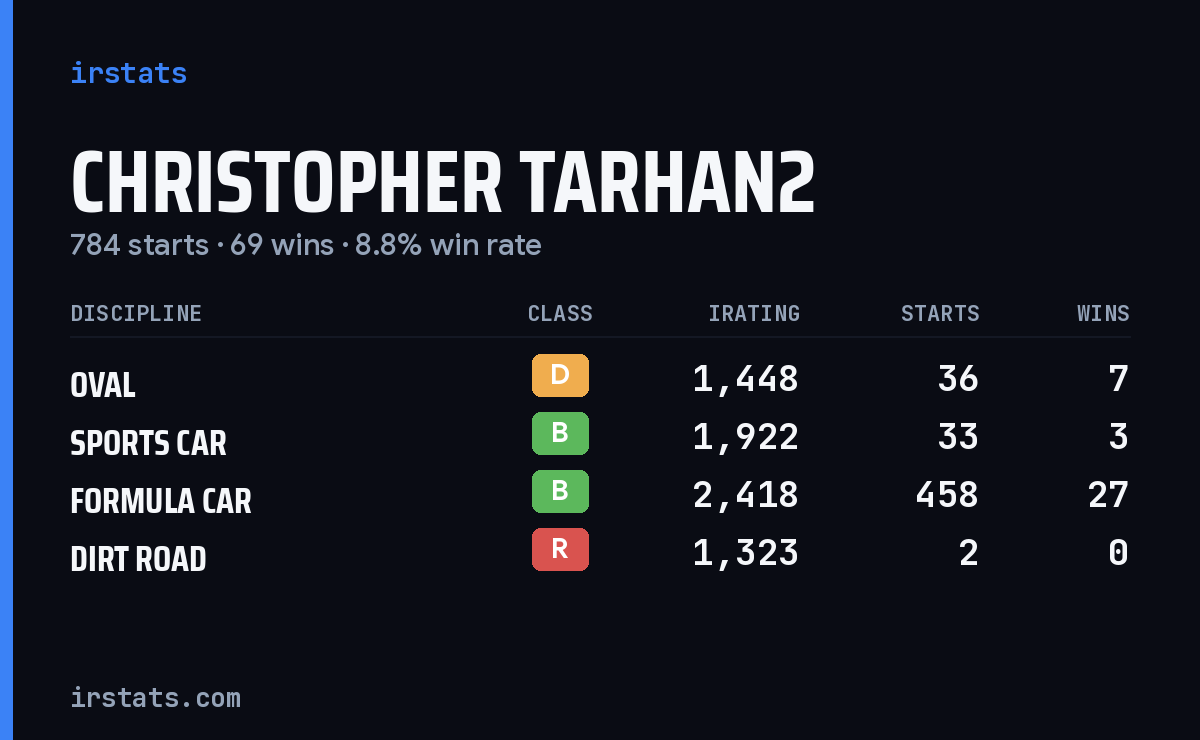 Loading... iRacing stats card