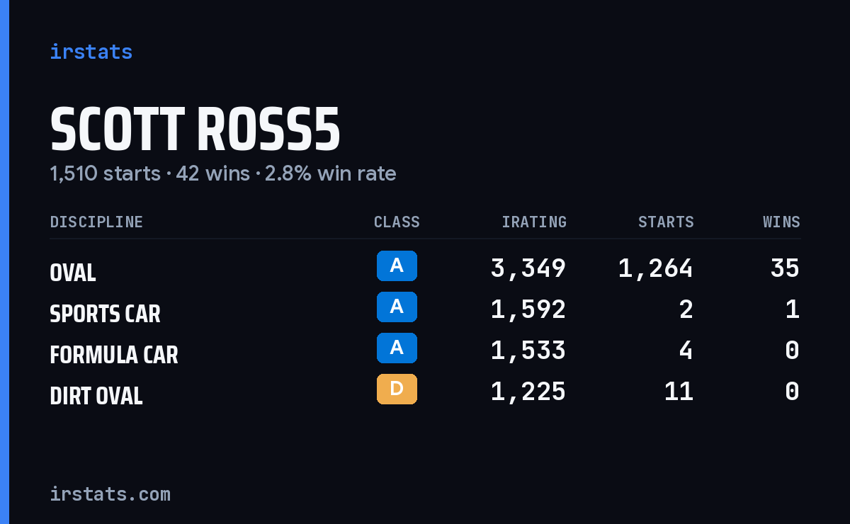 Scott Ross5 iRacing stats card