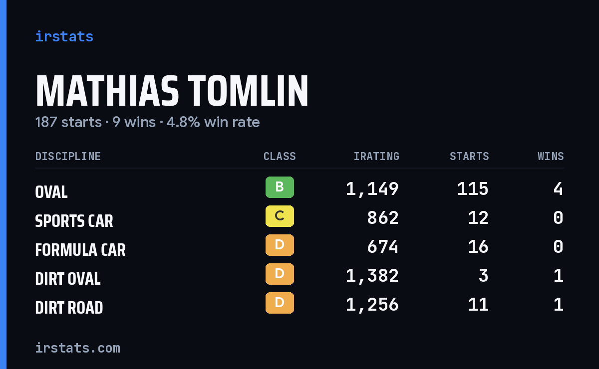 Mathias Tomlin iRacing stats card