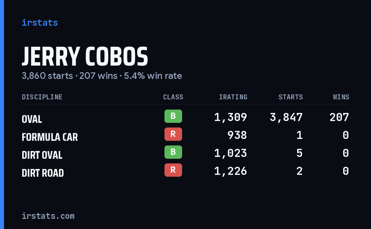 Jerry Cobos iRacing stats card
