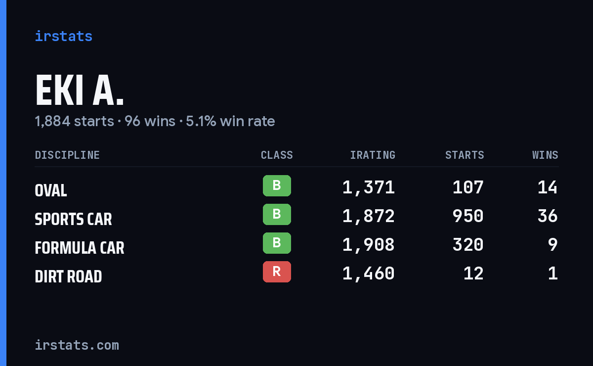 Loading... iRacing stats card