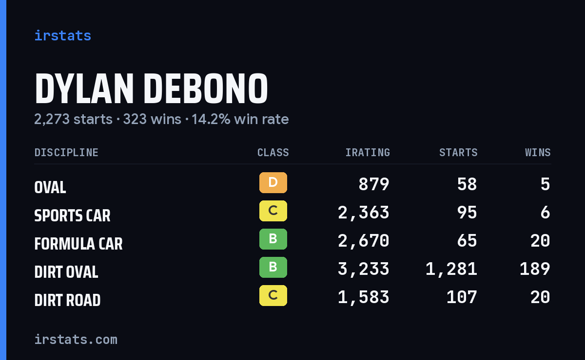 Loading... iRacing stats card