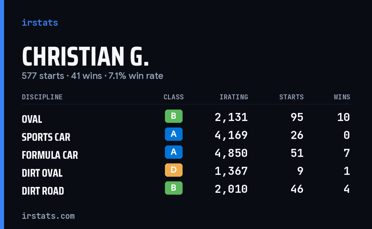 Loading... iRacing stats card