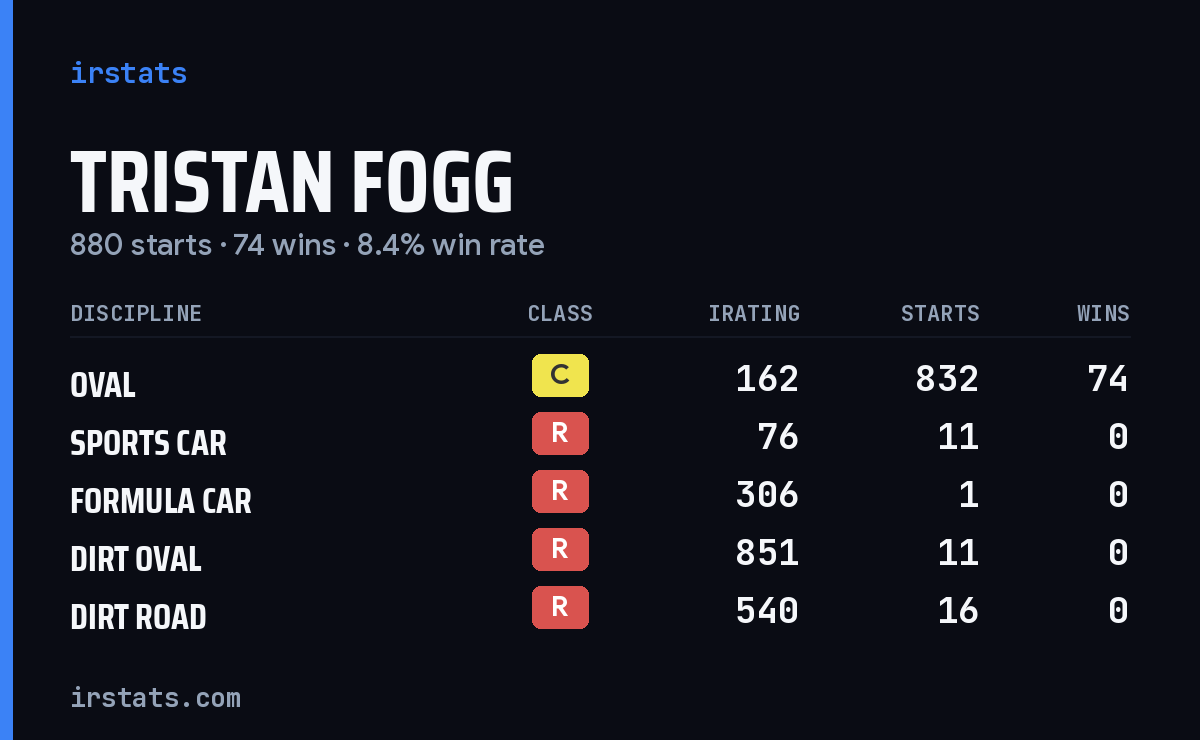 Tristan Fogg iRacing stats card