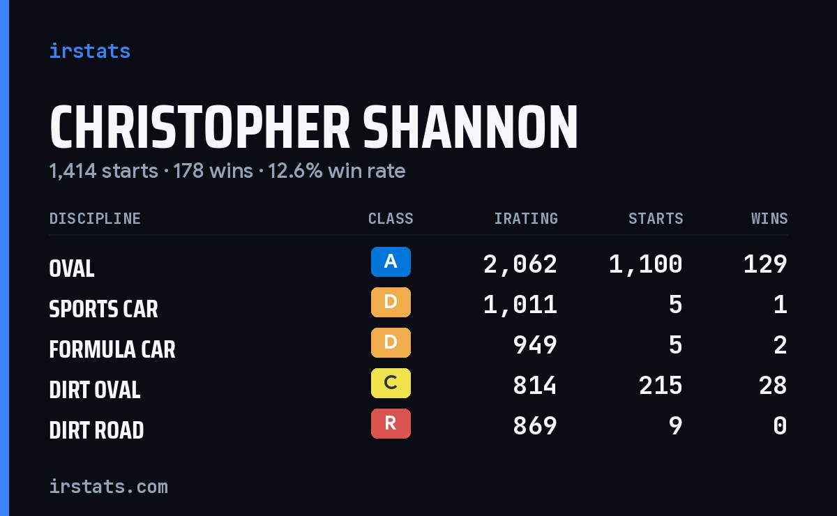 Christopher Shannon iRacing stats card