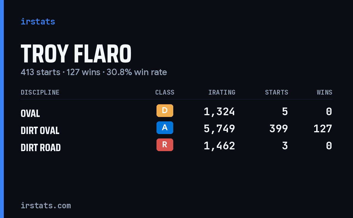 Troy Flaro iRacing stats card