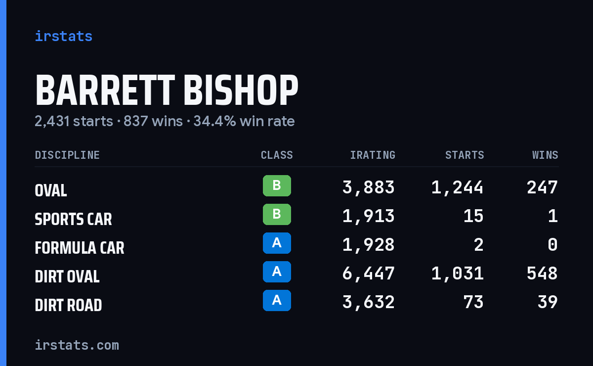 Barrett Bishop iRacing stats card