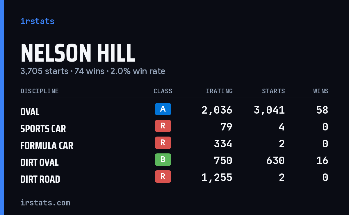 Nelson Hill iRacing stats card