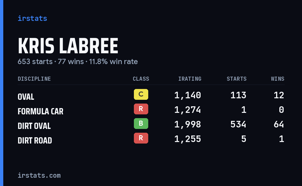 Kris LaBree iRacing stats card