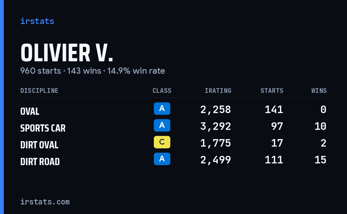 Olivier V. iRacing stats card