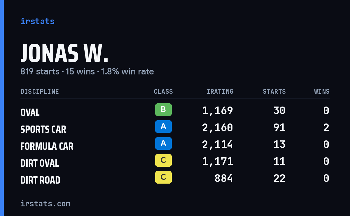 Loading... iRacing stats card