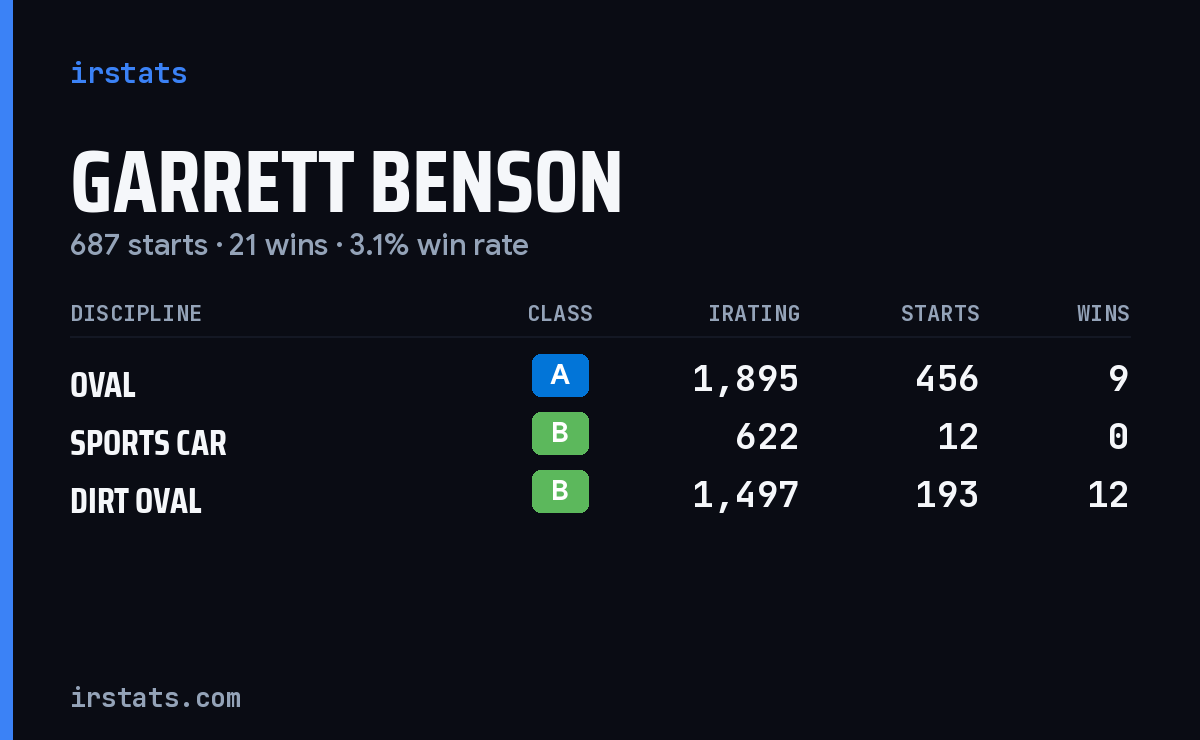 Garrett Benson iRacing stats card