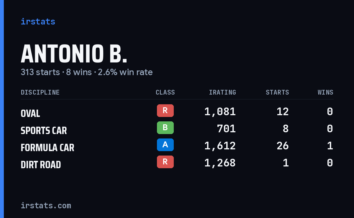 Antonio B. iRacing stats card