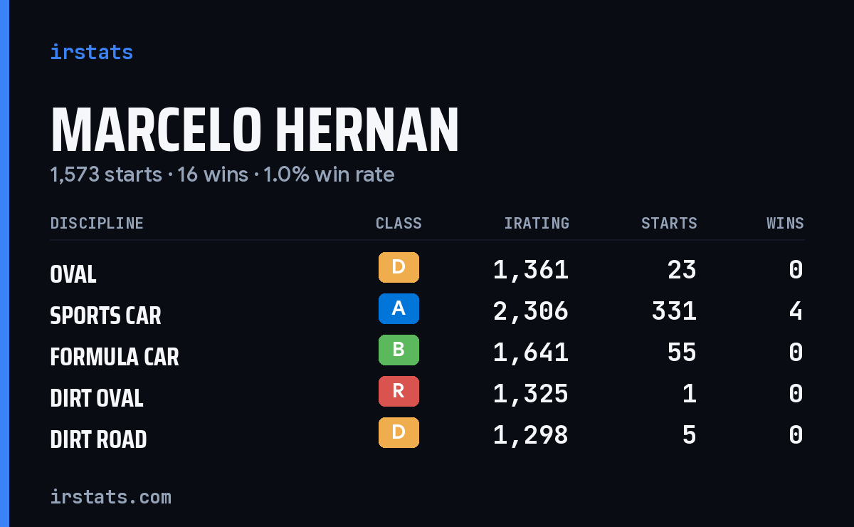 Marcelo Hernan iRacing stats card
