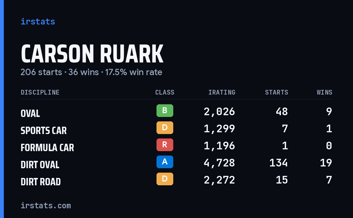 Carson Ruark iRacing stats card