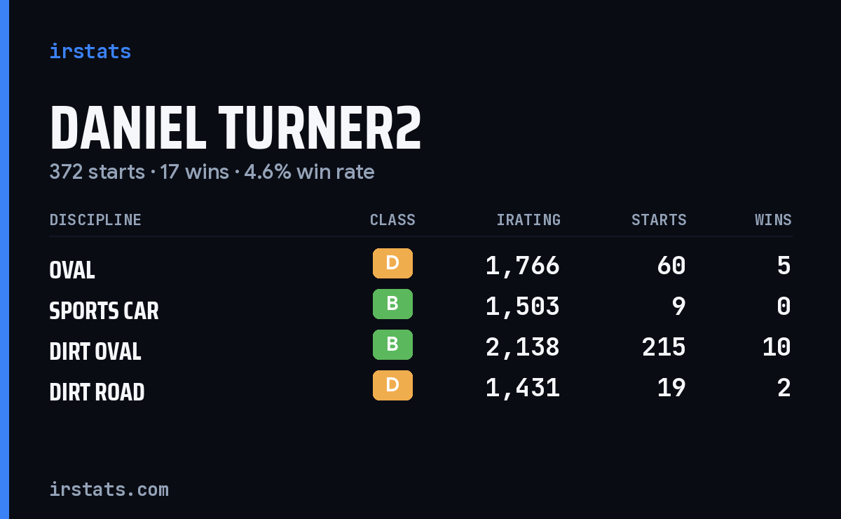 Loading... iRacing stats card