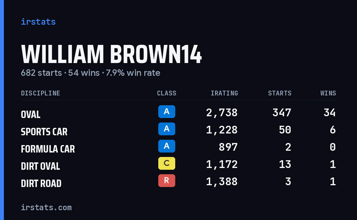 Loading... iRacing stats card