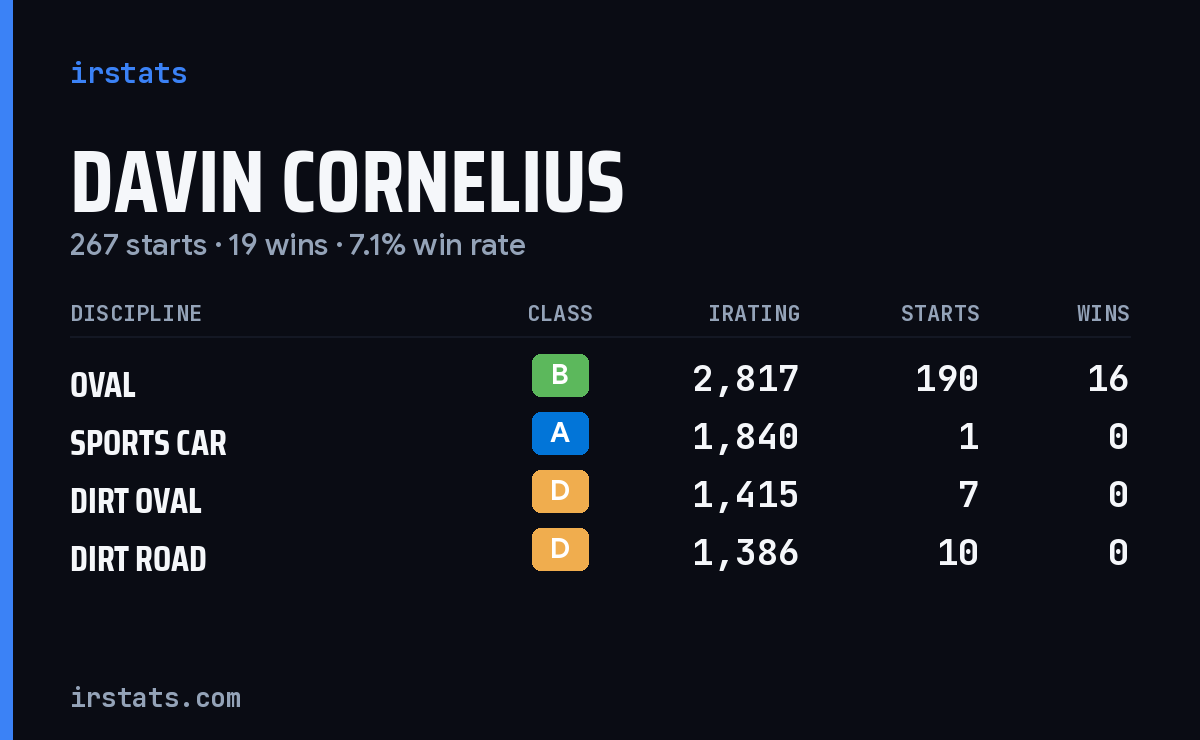 Loading... iRacing stats card