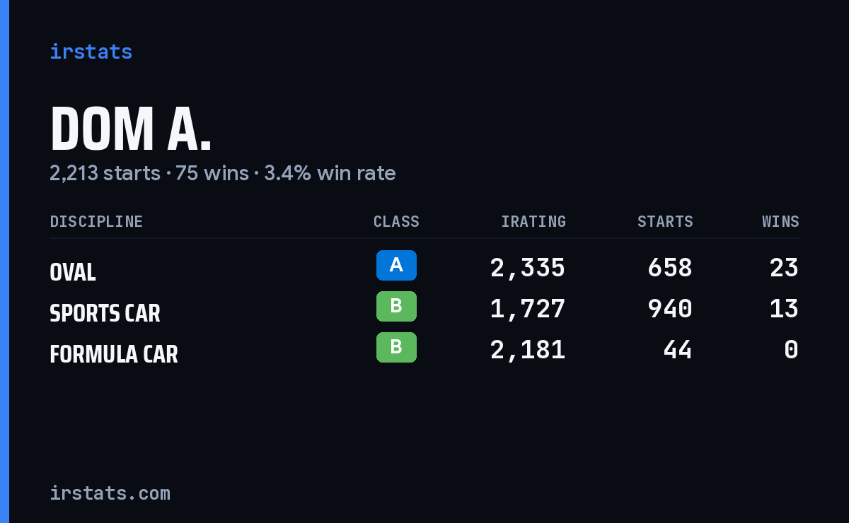 Loading... iRacing stats card