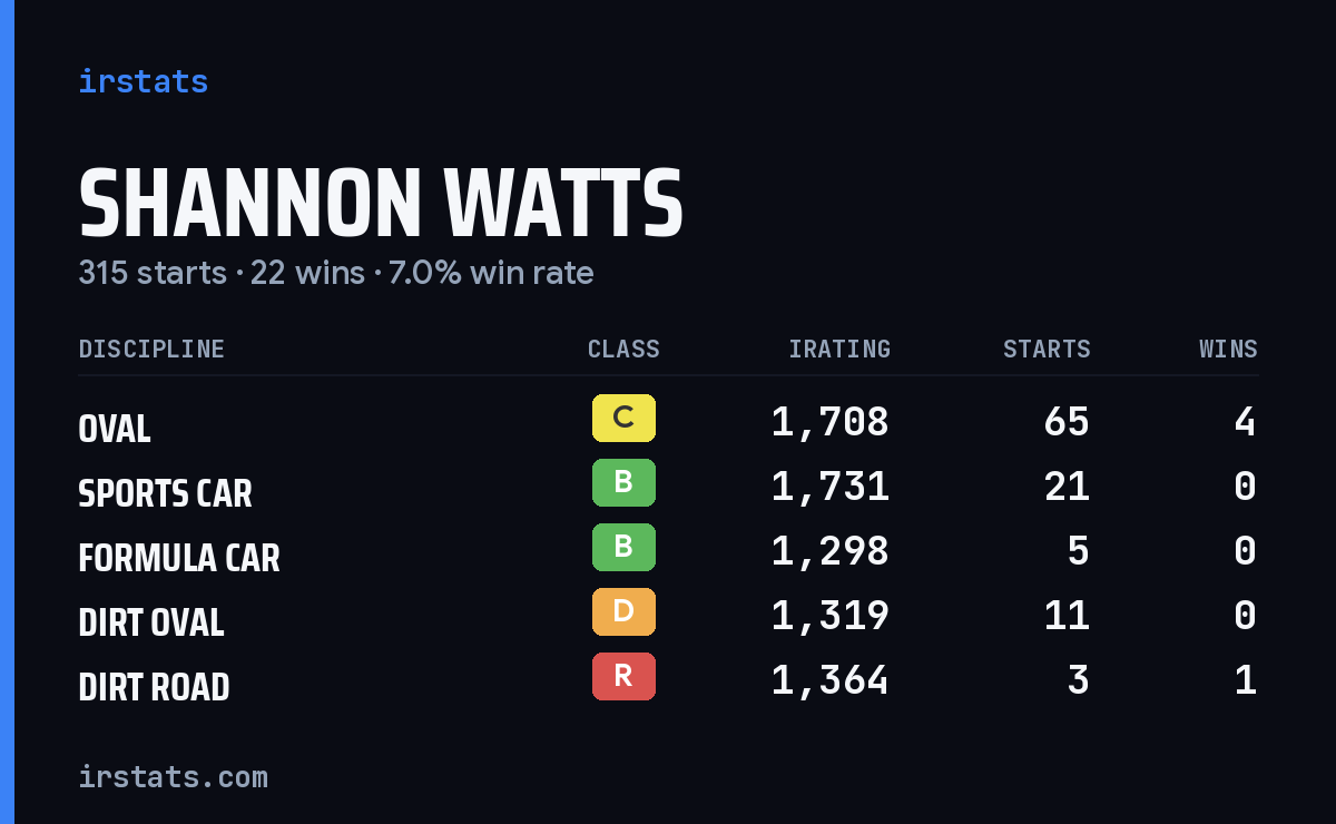 Loading... iRacing stats card