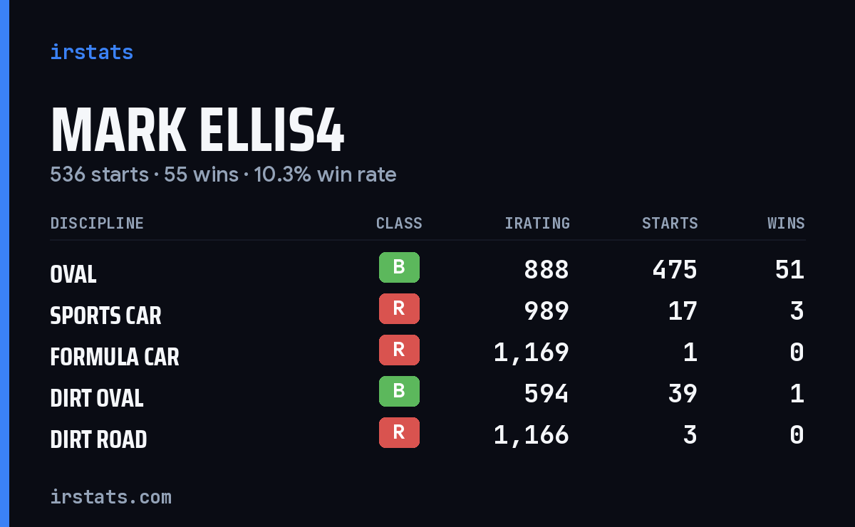 Mark Ellis4 iRacing stats card