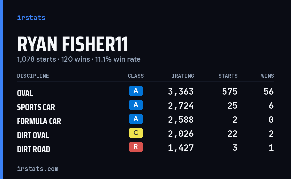 Ryan Fisher11 iRacing stats card