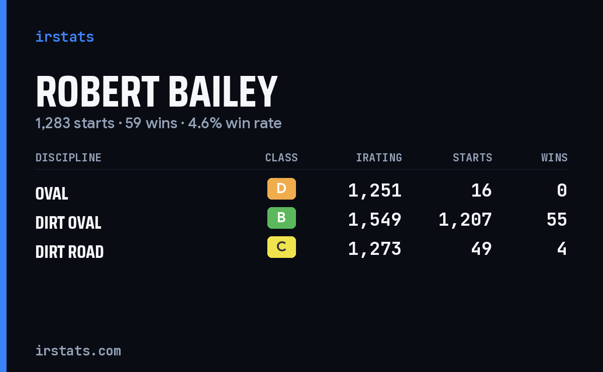 Robert Bailey iRacing stats card