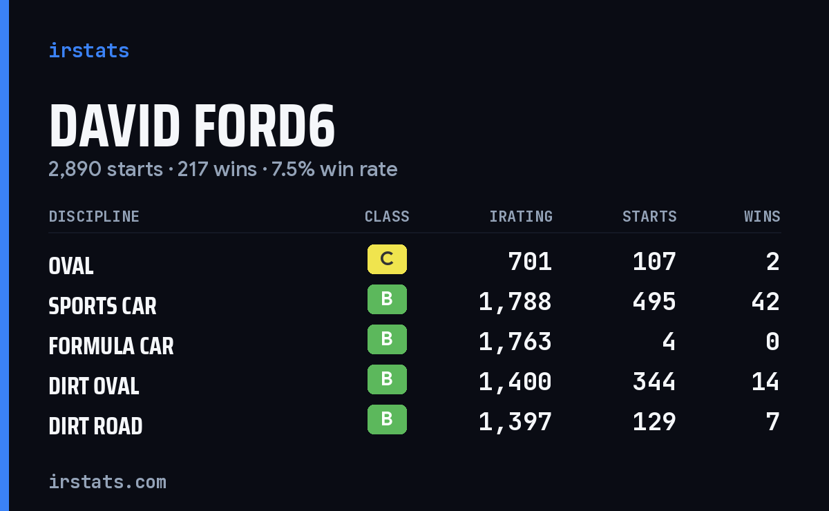 Loading... iRacing stats card
