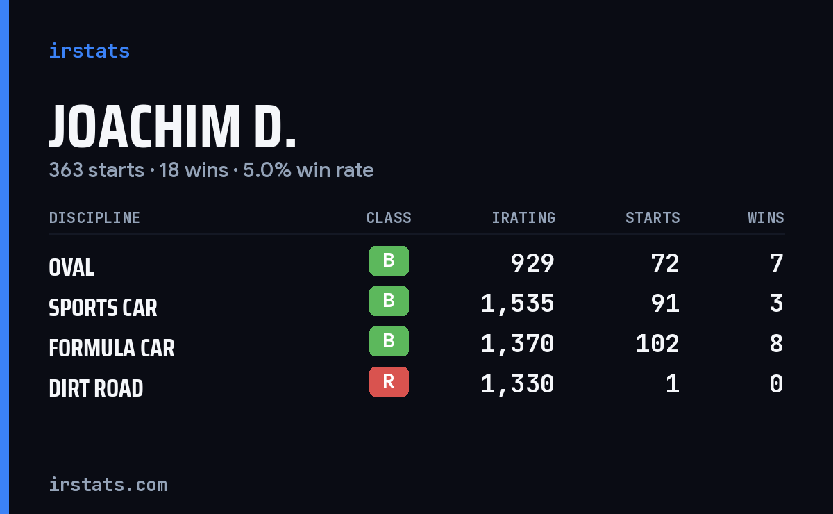 Joachim D. iRacing stats card